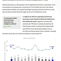 Fuses e aquisies caem 25% at maio